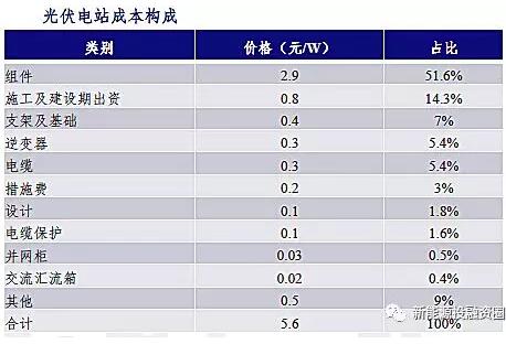 影響光伏收益的四大因素究竟對收益率有多大影響？