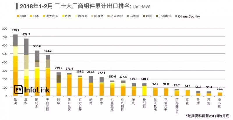 受貿(mào)易戰(zhàn)影響一季度光伏組件出口不如預(yù)期 新興市場持續(xù)成長空間大