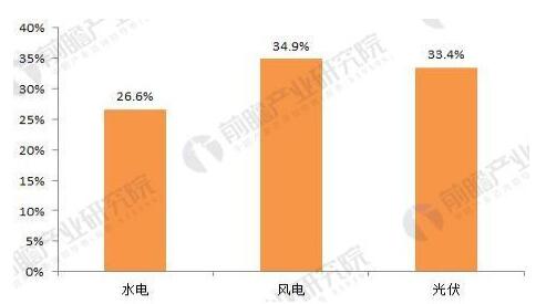 2018年分布式能源行業(yè)發(fā)展趨勢分析 分布式光伏發(fā)展如火如荼