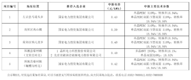 最低0.39元/瓦！大同二期領(lǐng)跑者基地中標(biāo)情況