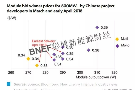 全球光伏供應(yīng)、貨運(yùn)與價(jià)格指數(shù)分析