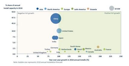GTM：2018年全球太陽(yáng)能新增容量將超104吉瓦