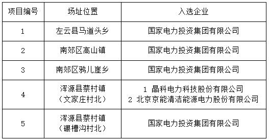 無異議！大同二期光伏領(lǐng)跑基地企業(yè)名單最終確定