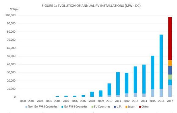 國際能源署：2017年全球光伏新增裝機至少98GW 同比增長29%