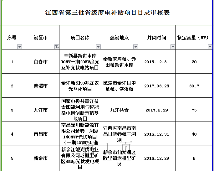 264MW！江西公示第三批省級(jí)光伏度電補(bǔ)貼目錄項(xiàng)目審核結(jié)果