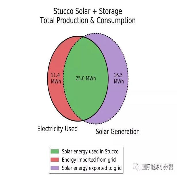 澳大利亞悉尼：“光伏+儲能”比電網(wǎng)便宜55%！