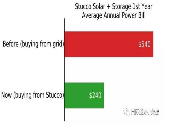 澳大利亞悉尼：“光伏+儲能”比電網(wǎng)便宜55%！