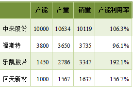 預測 | 2020年國內(nèi)太陽能背板需求將達到5億平方米