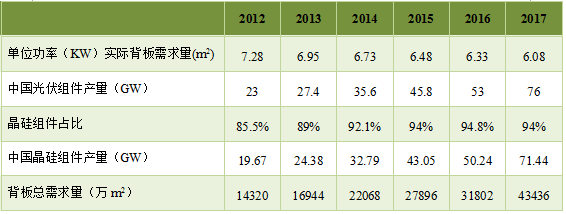 預測 | 2020年國內(nèi)太陽能背板需求將達到5億平方米