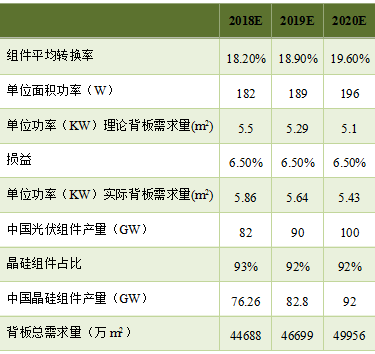 預測 | 2020年國內(nèi)太陽能背板需求將達到5億平方米