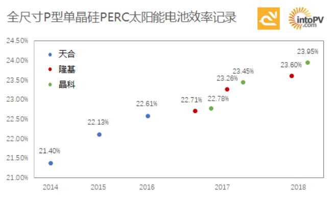 高手過招！一張圖看天合、隆基與晶科如何一次次打破單晶PERC電池效率記錄