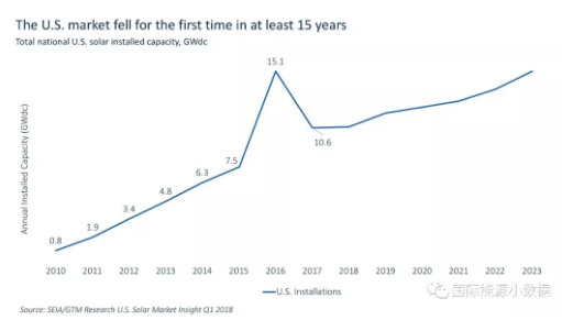 什么情況？美國2017年新增光伏裝機(jī)15年來首次下降