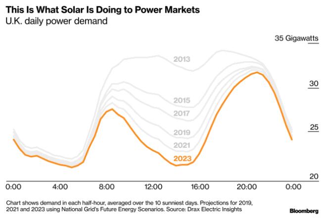 英國(guó)太陽(yáng)能發(fā)電趕超天然氣成新頂梁柱