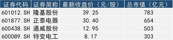 四家A股光伏公司正式納入MSCI 總市值超2200億業(yè)績(jī)走勢(shì)分化