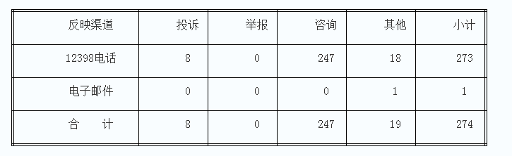 4月湖南12398能源監(jiān)管熱線投訴舉報處理情況通報