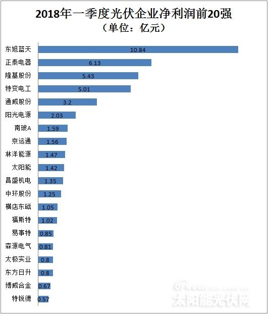 從企業(yè)前20強(qiáng)財(cái)報(bào)看行業(yè)風(fēng)向：光伏凜冬將至？