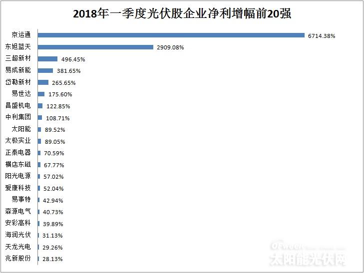 從企業(yè)前20強(qiáng)財(cái)報(bào)看行業(yè)風(fēng)向：光伏凜冬將至？