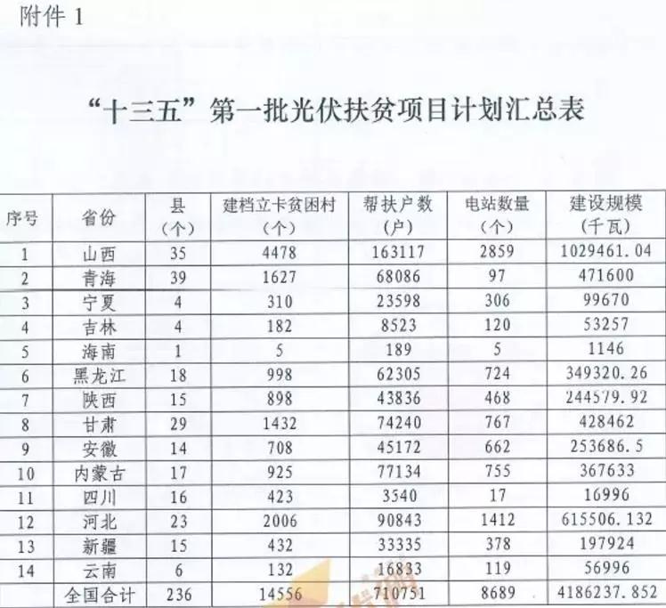 某地關(guān)于停止開發(fā)光伏扶貧項(xiàng)目的通知，湖北2018五扶貧指標(biāo)