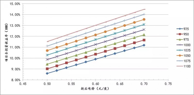 三類地區(qū)分布式光伏投資區(qū)域指南