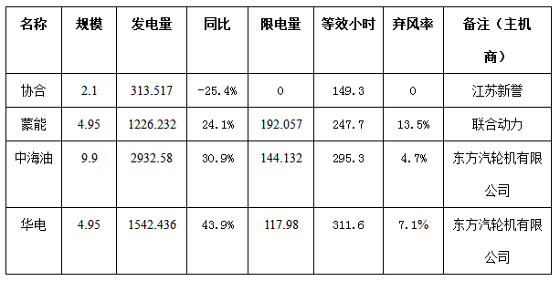 二連浩特市4月份風(fēng)電、光伏發(fā)電監(jiān)測信息