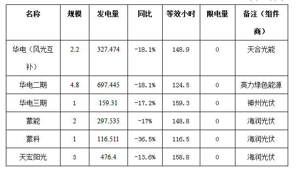 二連浩特市4月份風(fēng)電、光伏發(fā)電監(jiān)測信息