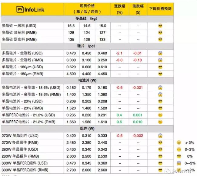 本周價(jià)格點(diǎn)評(píng)：多晶硅片開工率下滑 切勿盲目恐慌