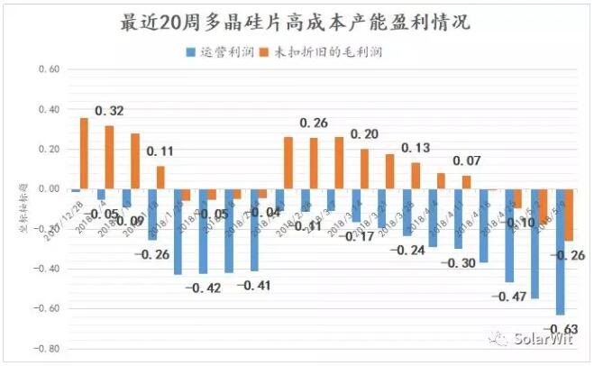 本周價(jià)格點(diǎn)評(píng)：多晶硅片開工率下滑 切勿盲目恐慌