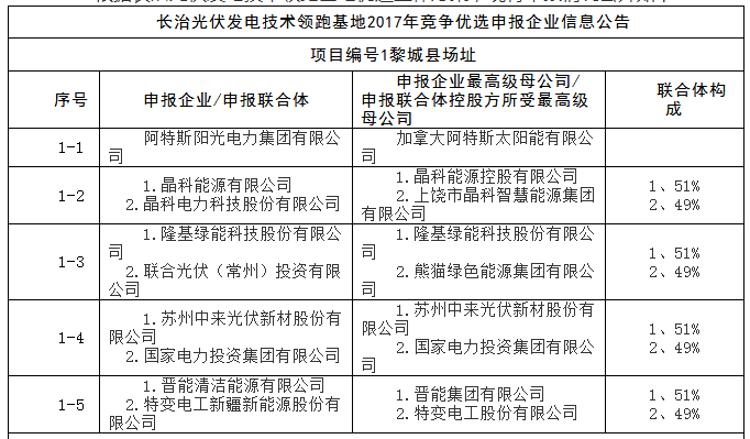 上饒、銅川、長治技術(shù)領(lǐng)跑者申報企業(yè)名單出爐