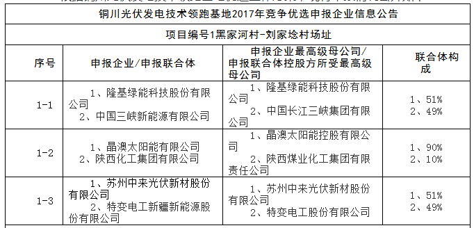 上饒、銅川、長治技術(shù)領(lǐng)跑者申報企業(yè)名單出爐