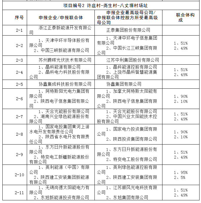 上饒、銅川、長治技術(shù)領(lǐng)跑者申報企業(yè)名單出爐