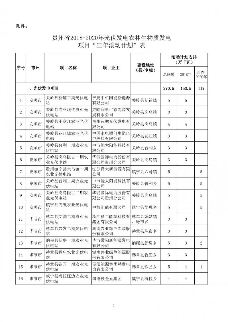 總量2.7GW、今年1.535GW：貴州下達光伏發(fā)電（2018-2020年）指標（附項目列表）