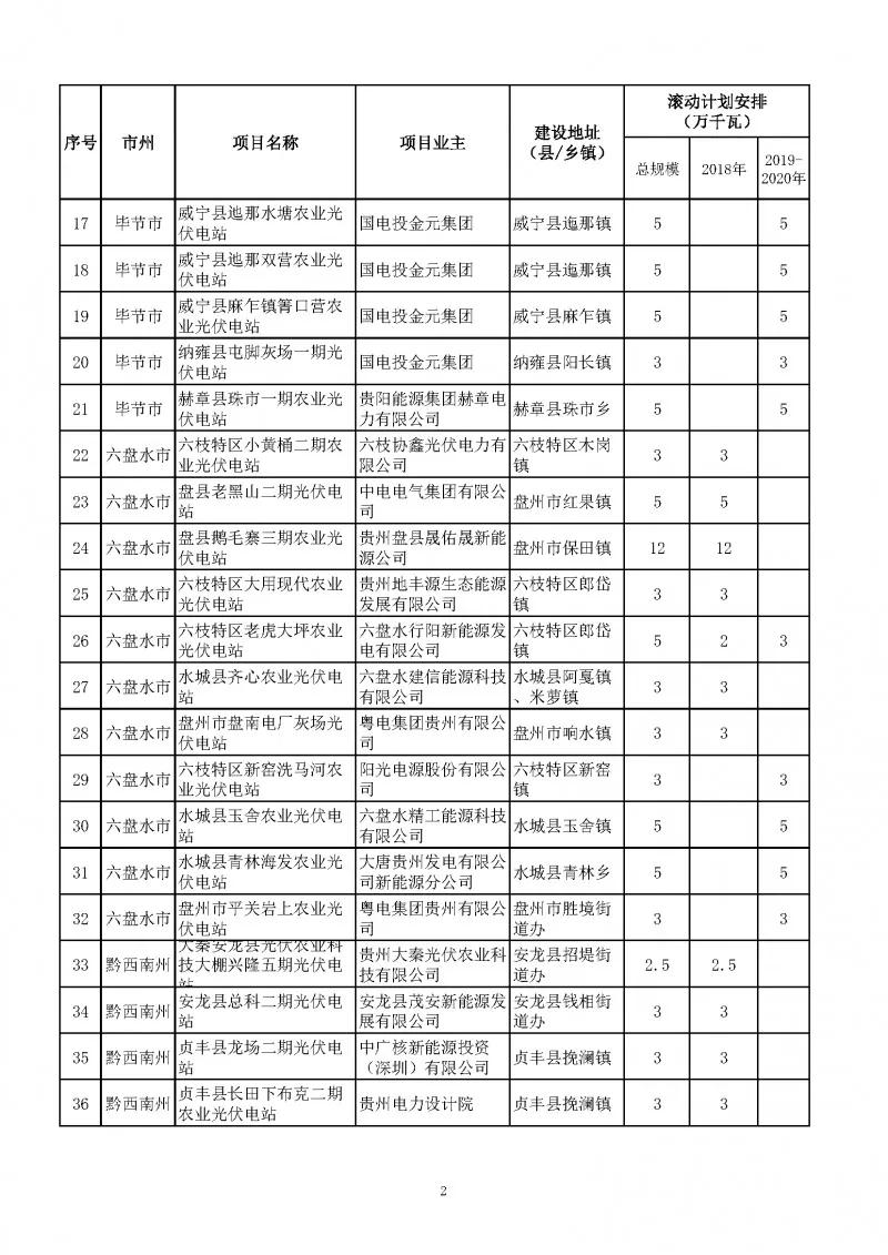 總量2.7GW、今年1.535GW：貴州下達光伏發(fā)電（2018-2020年）指標（附項目列表）