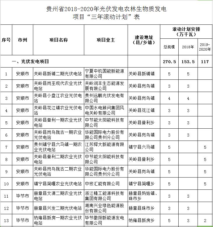 貴州省下達(dá)2018-2020年光伏發(fā)電項目“三年滾動計劃”