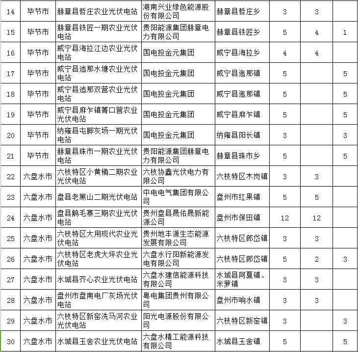 貴州省下達(dá)2018-2020年光伏發(fā)電項目“三年滾動計劃”