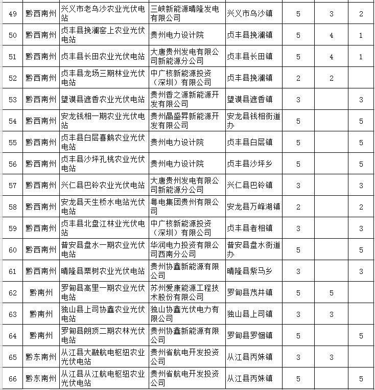 貴州省下達(dá)2018-2020年光伏發(fā)電項目“三年滾動計劃”