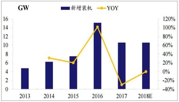 2018年世界主要光伏市場(chǎng)現(xiàn)狀與需求分析