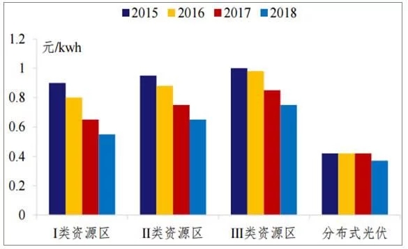 2018年世界主要光伏市場(chǎng)現(xiàn)狀與需求分析