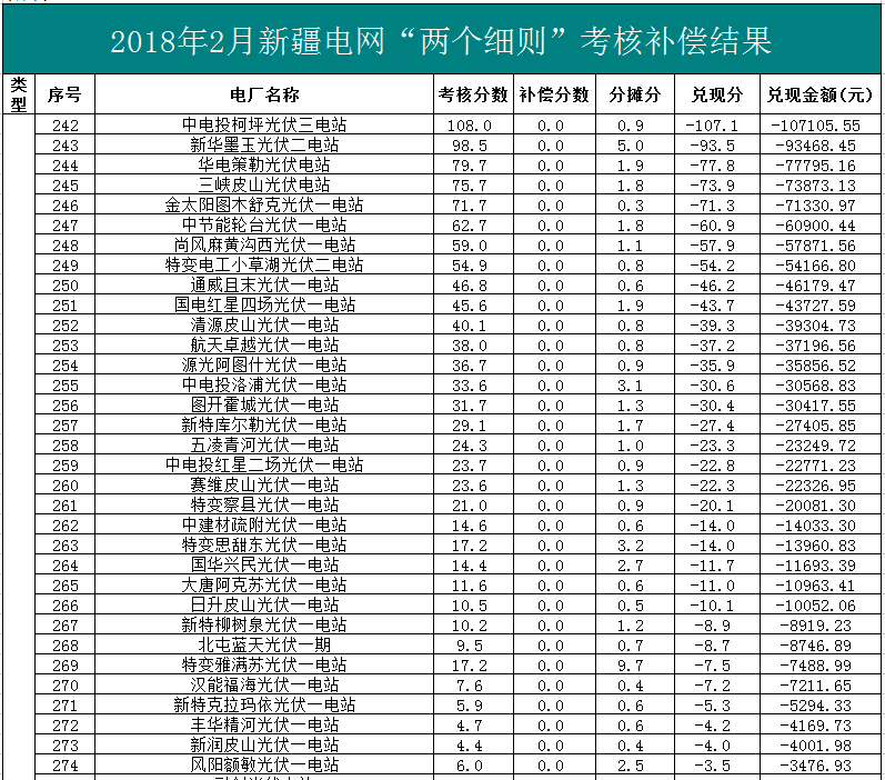 2018年1、2月新疆電網(wǎng)“兩個細則” 考核補償情況（光伏）