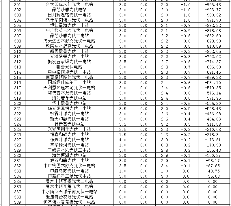 2018年1、2月新疆電網(wǎng)“兩個細則” 考核補償情況（光伏）