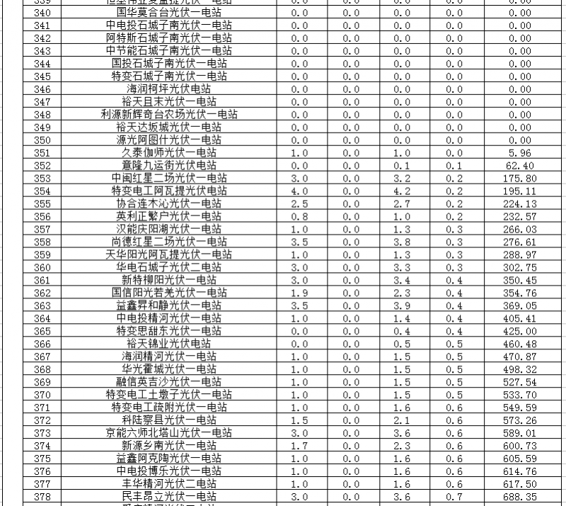 2018年1、2月新疆電網(wǎng)“兩個細則” 考核補償情況（光伏）