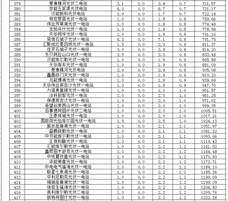 2018年1、2月新疆電網(wǎng)“兩個細則” 考核補償情況（光伏）