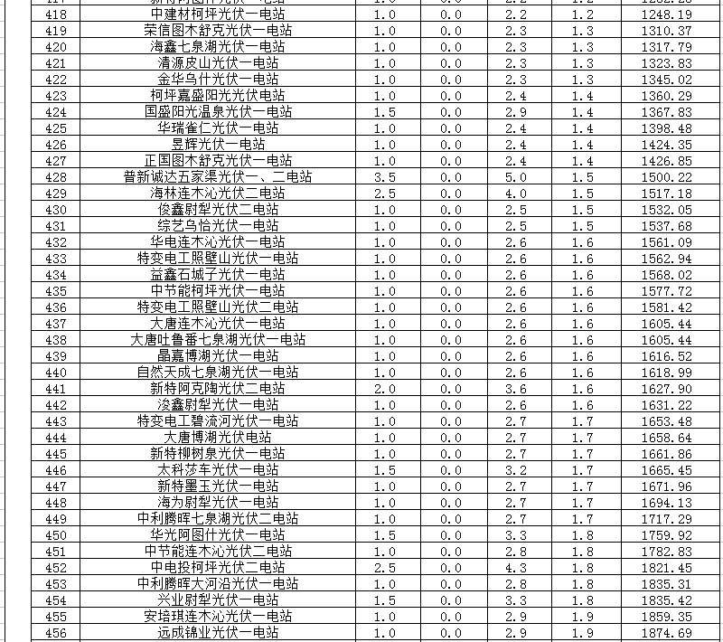 2018年1、2月新疆電網(wǎng)“兩個細則” 考核補償情況（光伏）