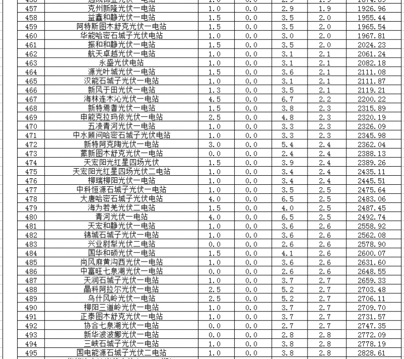 2018年1、2月新疆電網(wǎng)“兩個細則” 考核補償情況（光伏）