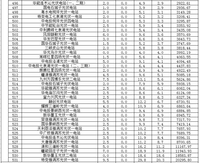 2018年1、2月新疆電網(wǎng)“兩個細則” 考核補償情況（光伏）