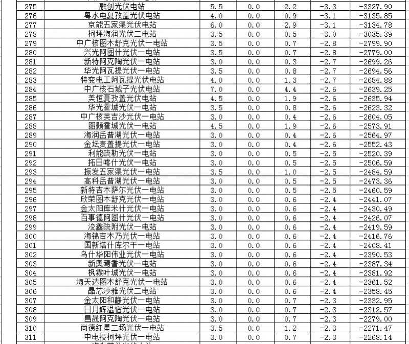 2018年1、2月新疆電網(wǎng)“兩個細則” 考核補償情況（光伏）