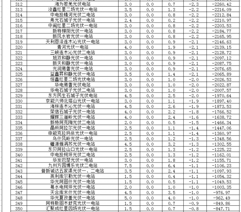 2018年1、2月新疆電網(wǎng)“兩個細則” 考核補償情況（光伏）