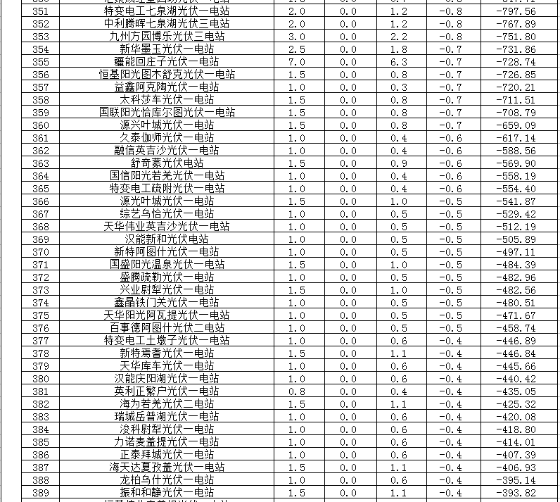 2018年1、2月新疆電網(wǎng)“兩個細則” 考核補償情況（光伏）