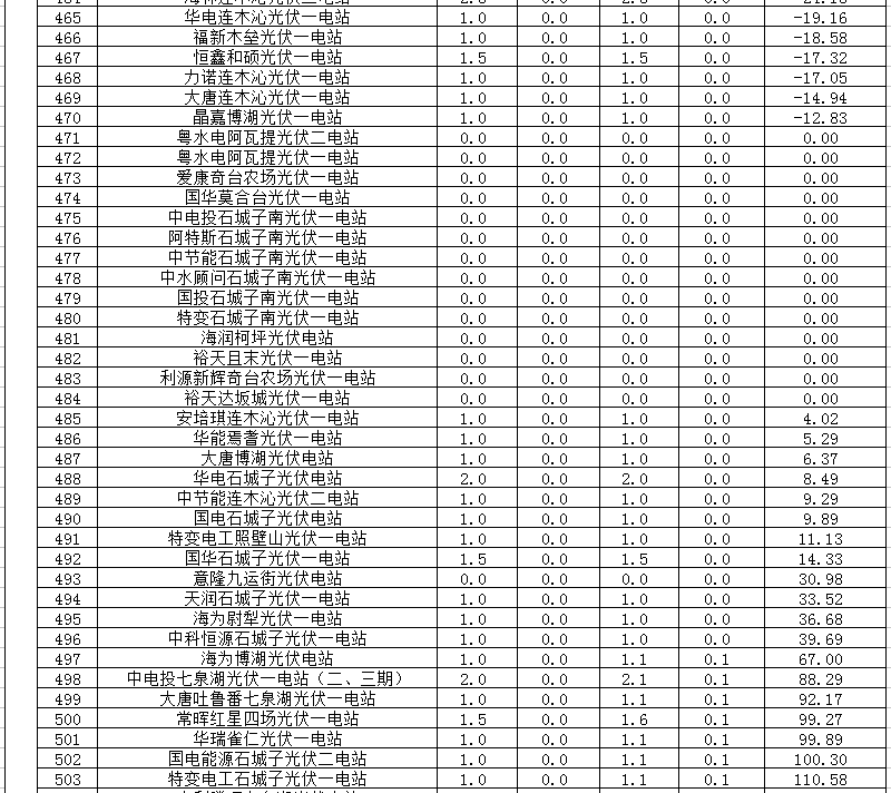 2018年1、2月新疆電網(wǎng)“兩個細則” 考核補償情況（光伏）