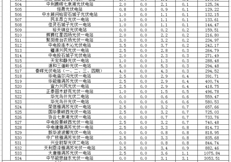 2018年1、2月新疆電網(wǎng)“兩個細則” 考核補償情況（光伏）