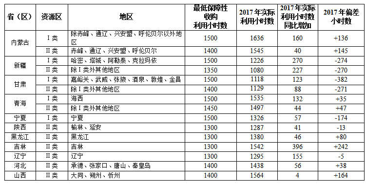 國家能源局關(guān)于2017年度全國可再生能源電力發(fā)展監(jiān)測評價的通報